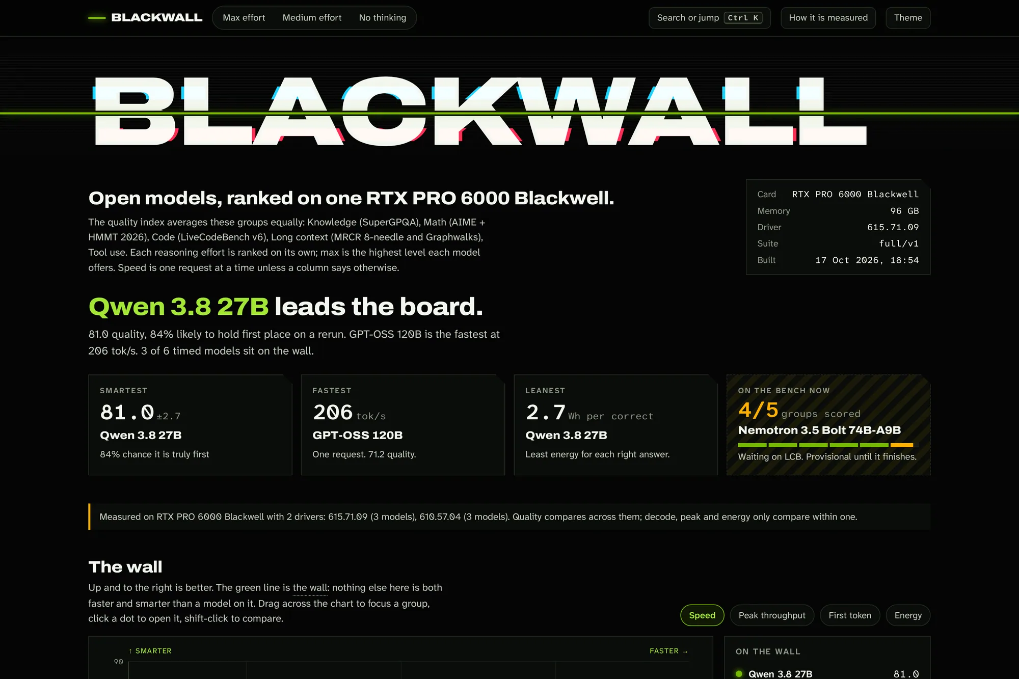 The Blackwall leaderboard: a table of models on one RTX PRO 6000 with quality, decode speed and per-task scores