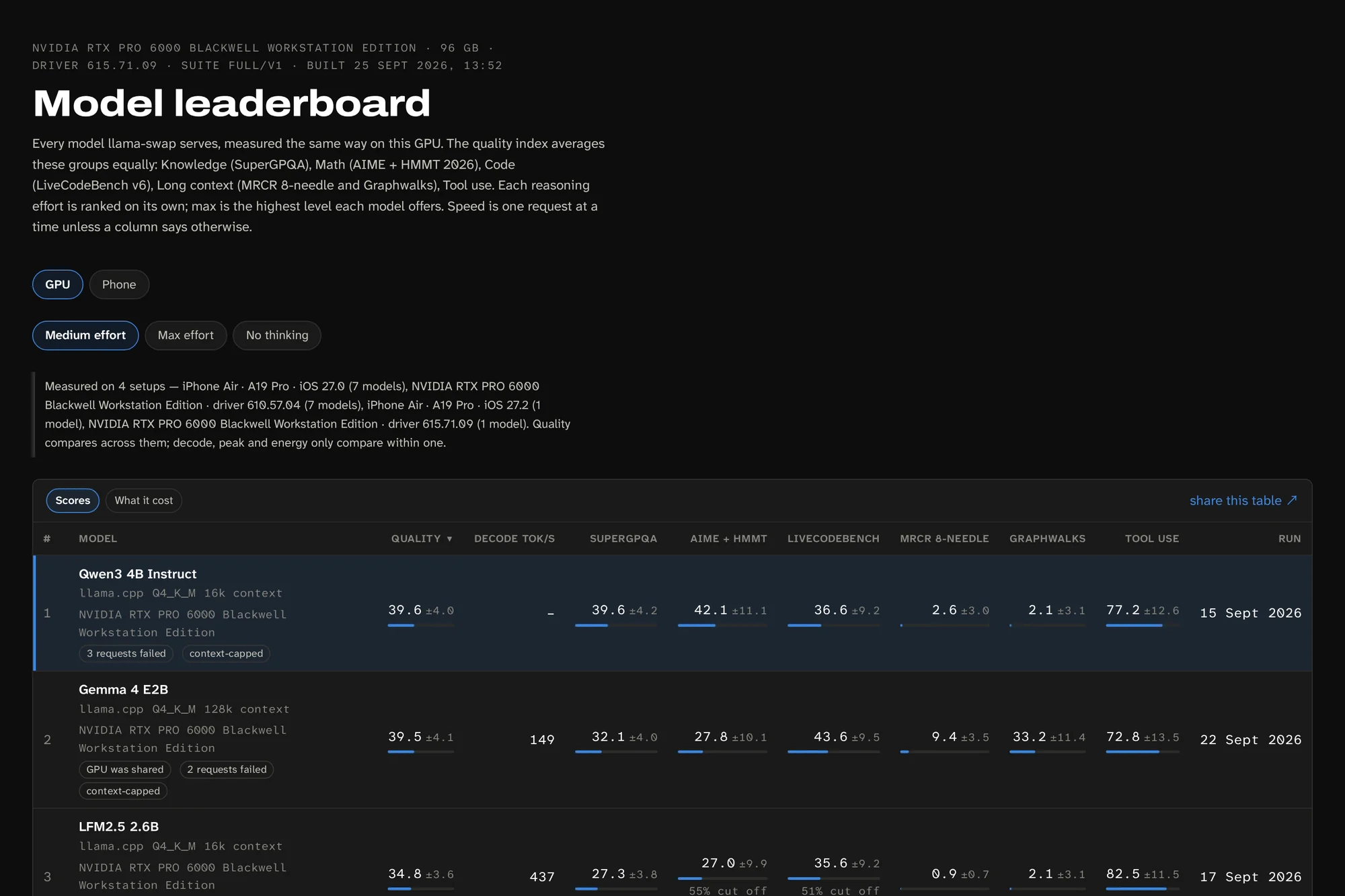 The mbench leaderboard page: a table of models with quality, decode speed and per-task scores