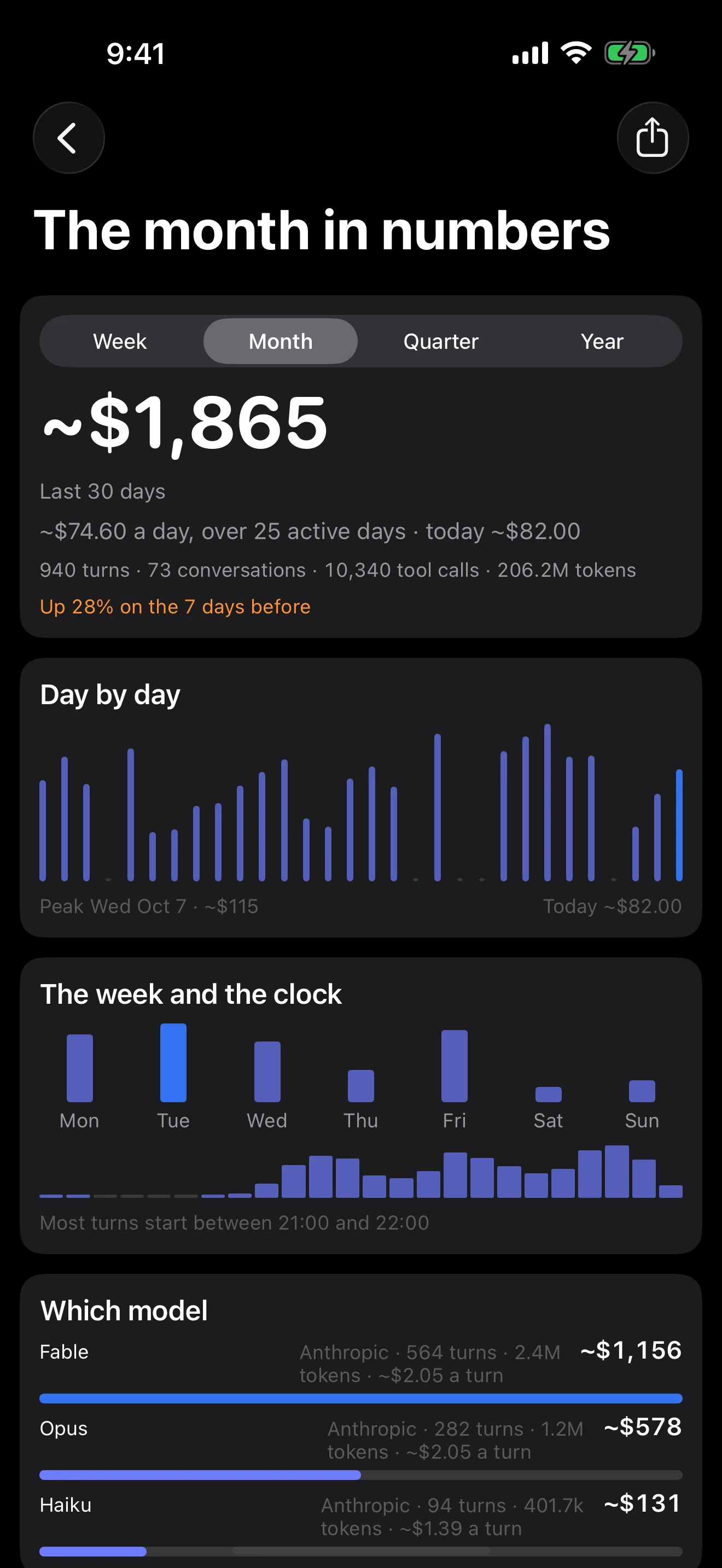 Tailscode on iPhone: the month in numbers, about 1,865 dollars over 25 active days, with a bar for every day